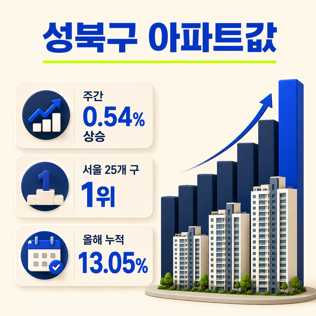 성북구 아파트값 주간 0.54% 상승 서울 1위